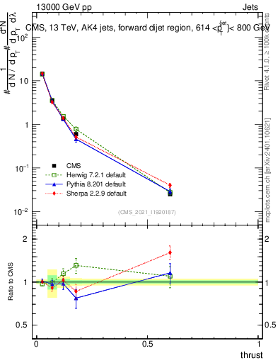 Plot of j.thrust in 13000 GeV pp collisions
