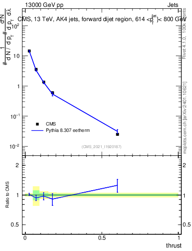 Plot of j.thrust in 13000 GeV pp collisions