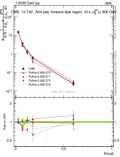 Plot of j.thrust in 13000 GeV pp collisions