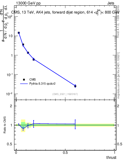Plot of j.thrust in 13000 GeV pp collisions