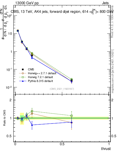 Plot of j.thrust in 13000 GeV pp collisions