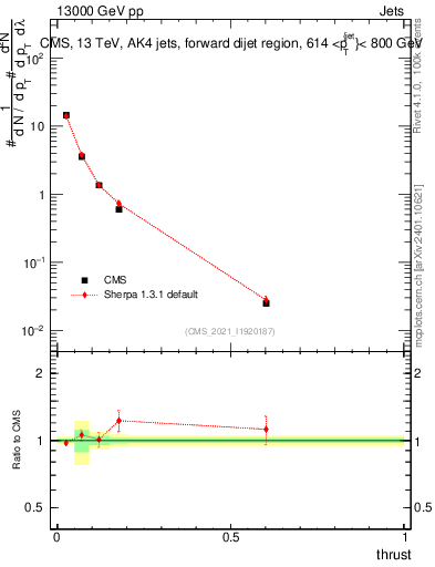 Plot of j.thrust in 13000 GeV pp collisions