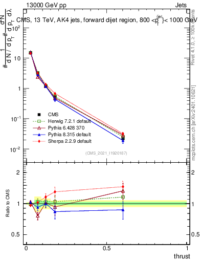 Plot of j.thrust in 13000 GeV pp collisions