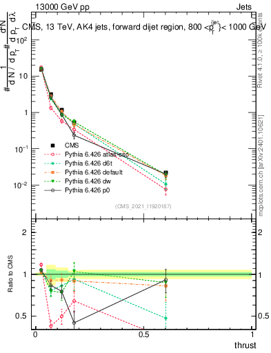 Plot of j.thrust in 13000 GeV pp collisions