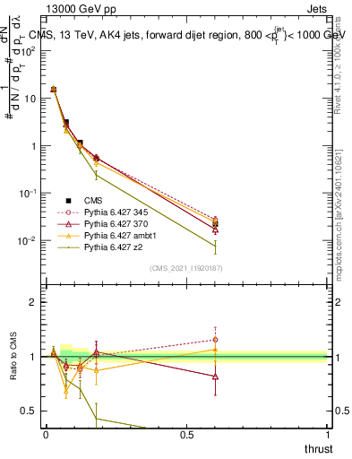 Plot of j.thrust in 13000 GeV pp collisions