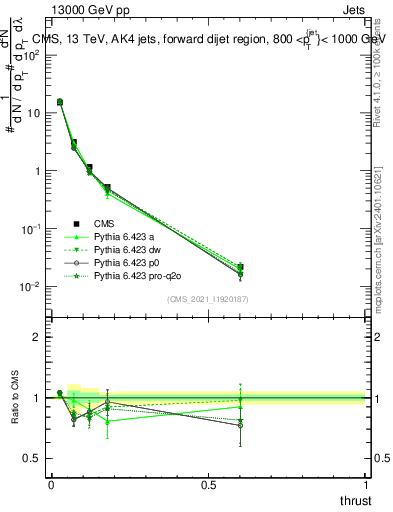 Plot of j.thrust in 13000 GeV pp collisions