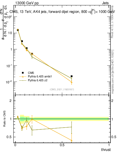 Plot of j.thrust in 13000 GeV pp collisions