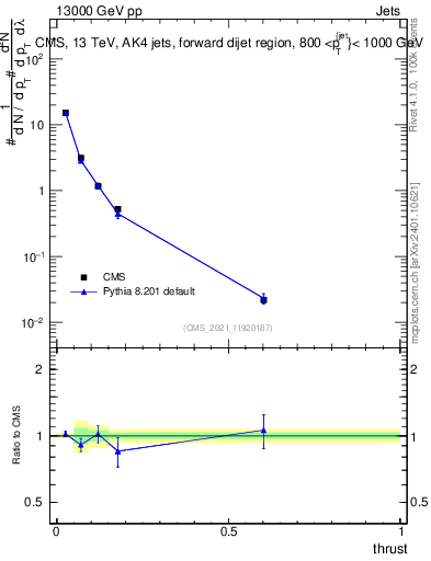 Plot of j.thrust in 13000 GeV pp collisions