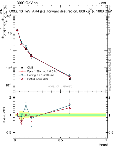 Plot of j.thrust in 13000 GeV pp collisions