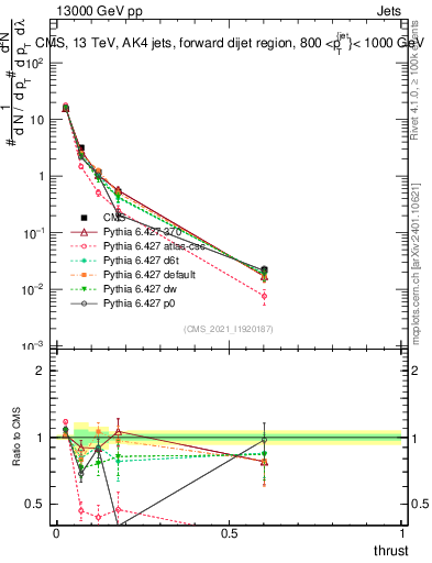Plot of j.thrust in 13000 GeV pp collisions