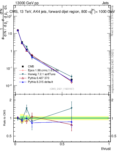 Plot of j.thrust in 13000 GeV pp collisions