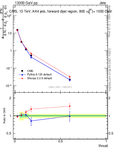 Plot of j.thrust in 13000 GeV pp collisions