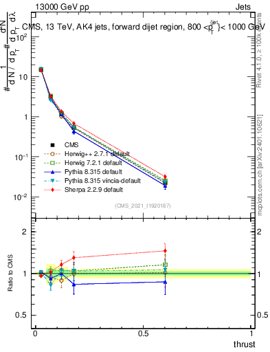Plot of j.thrust in 13000 GeV pp collisions
