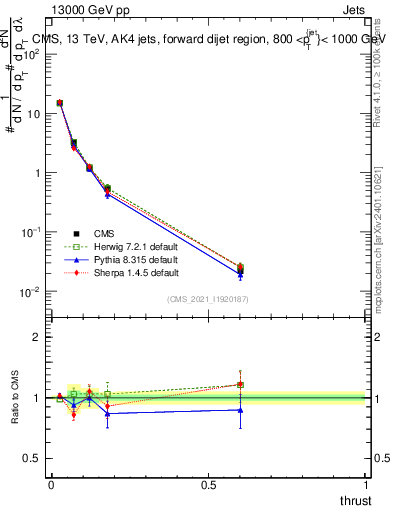 Plot of j.thrust in 13000 GeV pp collisions