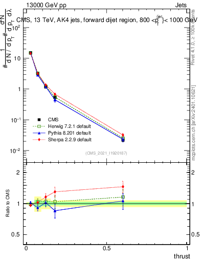 Plot of j.thrust in 13000 GeV pp collisions
