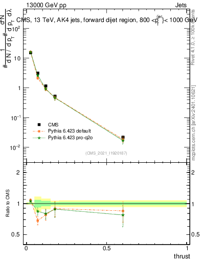 Plot of j.thrust in 13000 GeV pp collisions