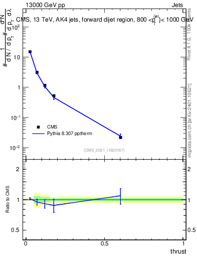 Plot of j.thrust in 13000 GeV pp collisions
