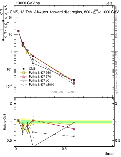 Plot of j.thrust in 13000 GeV pp collisions