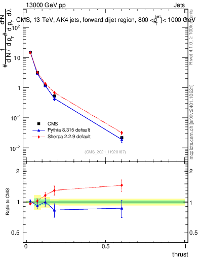 Plot of j.thrust in 13000 GeV pp collisions