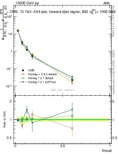 Plot of j.thrust in 13000 GeV pp collisions