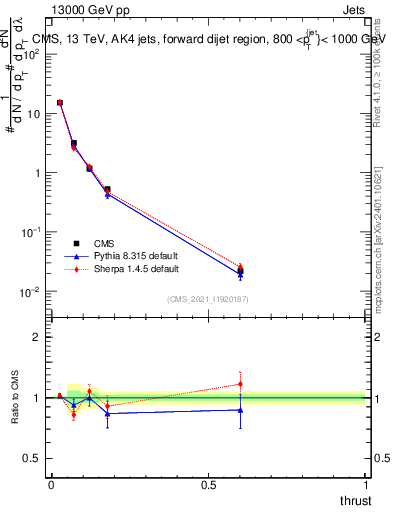 Plot of j.thrust in 13000 GeV pp collisions