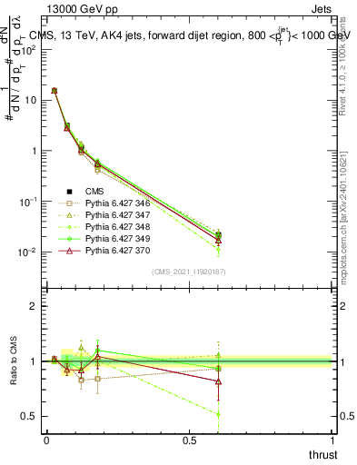 Plot of j.thrust in 13000 GeV pp collisions