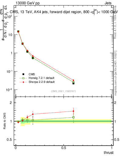 Plot of j.thrust in 13000 GeV pp collisions