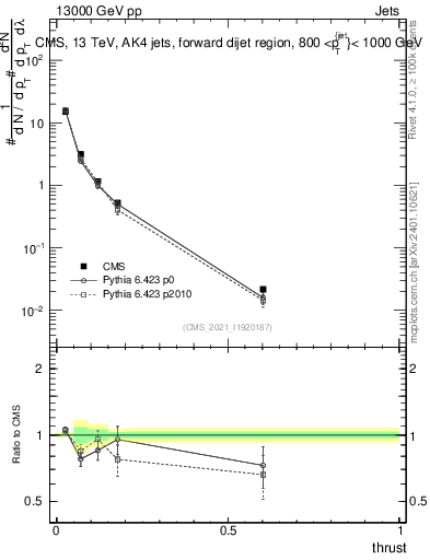 Plot of j.thrust in 13000 GeV pp collisions