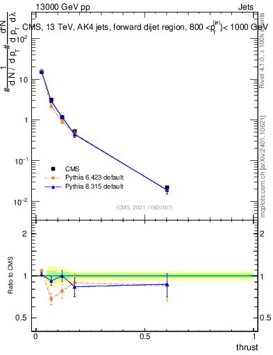 Plot of j.thrust in 13000 GeV pp collisions