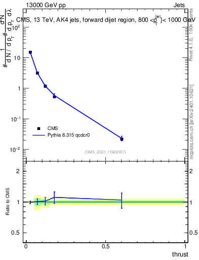 Plot of j.thrust in 13000 GeV pp collisions