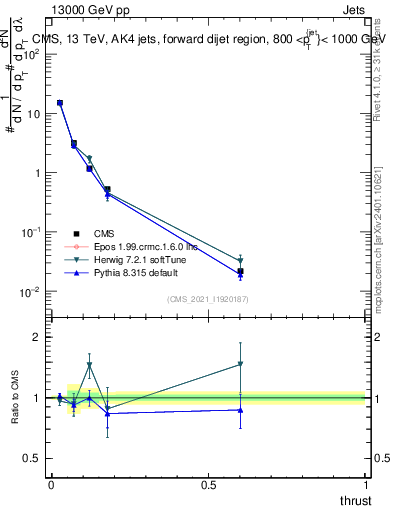 Plot of j.thrust in 13000 GeV pp collisions