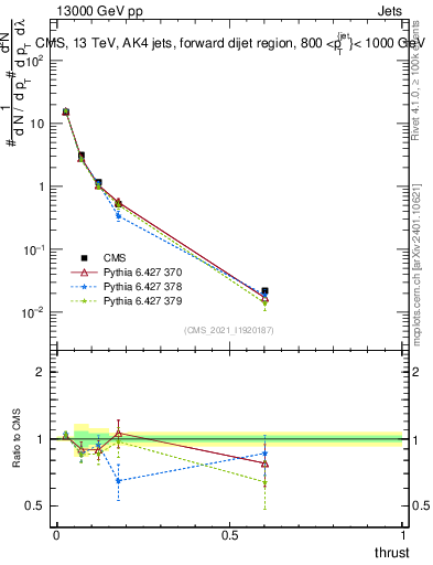 Plot of j.thrust in 13000 GeV pp collisions