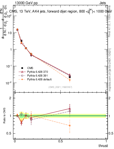Plot of j.thrust in 13000 GeV pp collisions