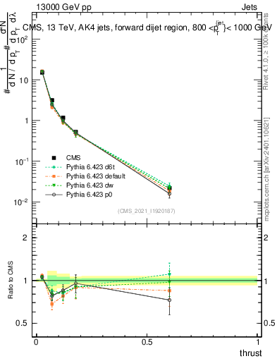 Plot of j.thrust in 13000 GeV pp collisions