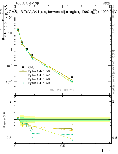 Plot of j.thrust in 13000 GeV pp collisions