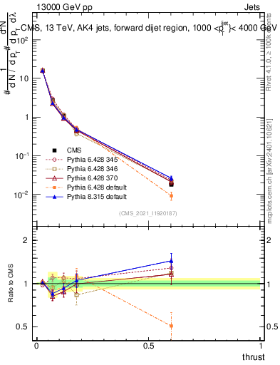 Plot of j.thrust in 13000 GeV pp collisions