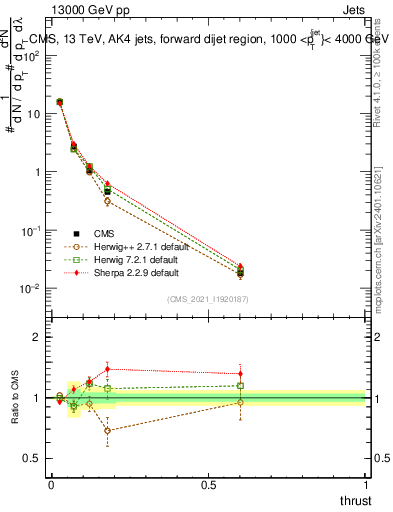 Plot of j.thrust in 13000 GeV pp collisions
