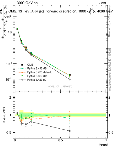 Plot of j.thrust in 13000 GeV pp collisions