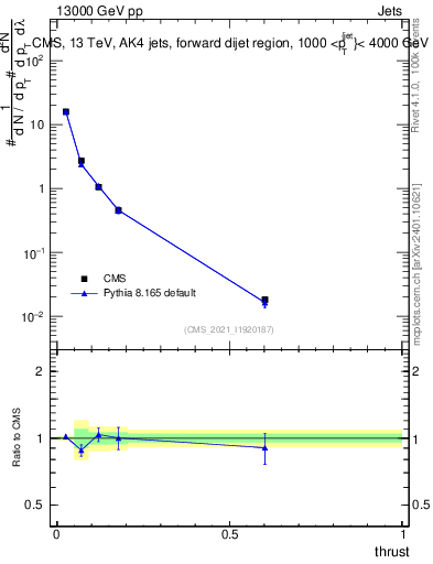 Plot of j.thrust in 13000 GeV pp collisions