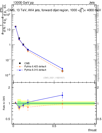 Plot of j.thrust in 13000 GeV pp collisions