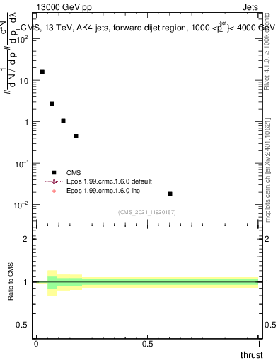 Plot of j.thrust in 13000 GeV pp collisions