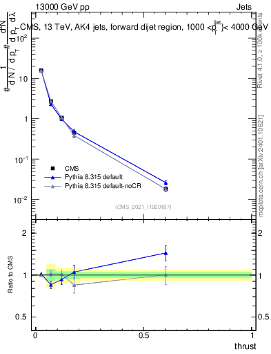 Plot of j.thrust in 13000 GeV pp collisions