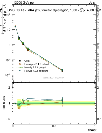 Plot of j.thrust in 13000 GeV pp collisions