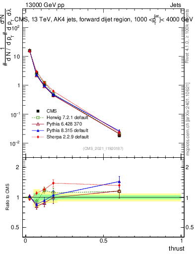 Plot of j.thrust in 13000 GeV pp collisions
