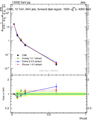 Plot of j.thrust in 13000 GeV pp collisions