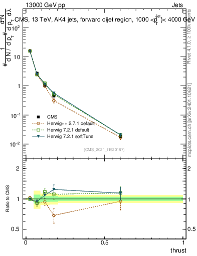 Plot of j.thrust in 13000 GeV pp collisions