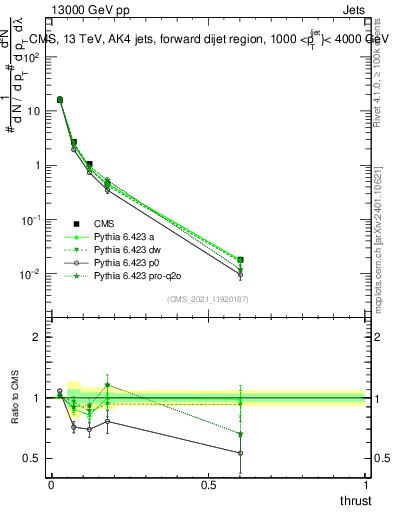 Plot of j.thrust in 13000 GeV pp collisions