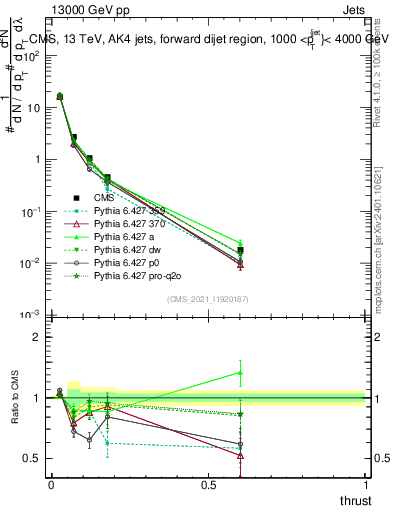 Plot of j.thrust in 13000 GeV pp collisions