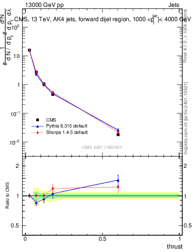Plot of j.thrust in 13000 GeV pp collisions