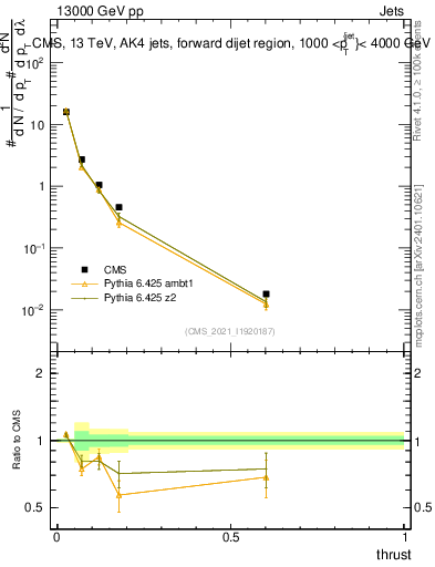 Plot of j.thrust in 13000 GeV pp collisions